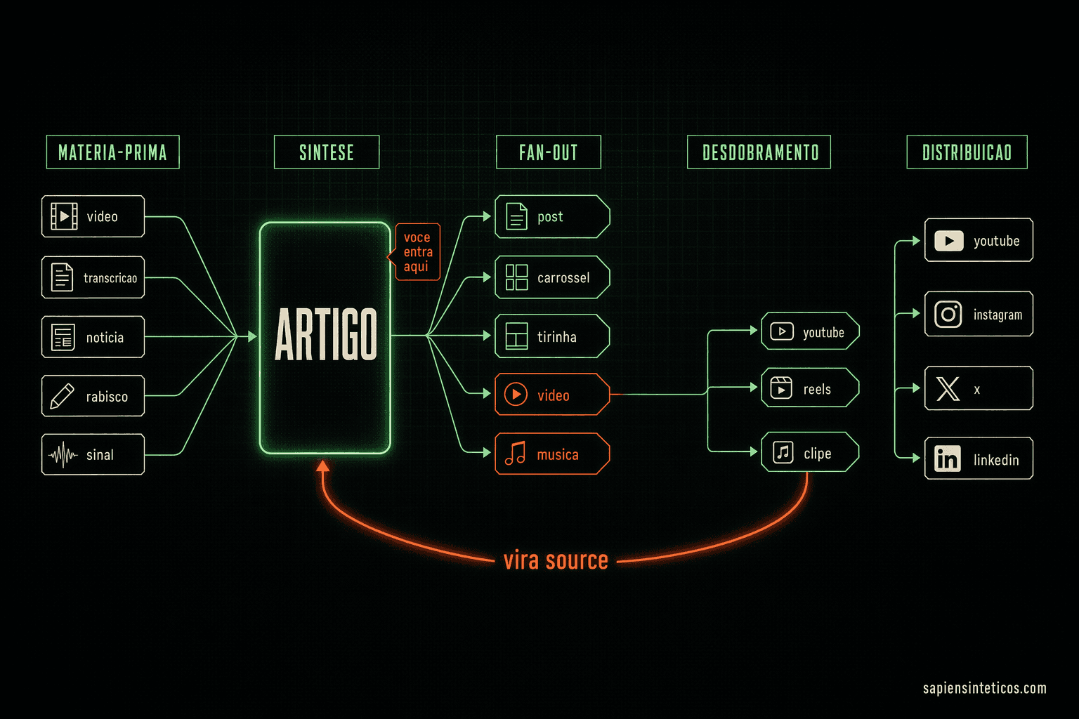 Arte IA, diagrama técnico editorial de fluxo de sistema