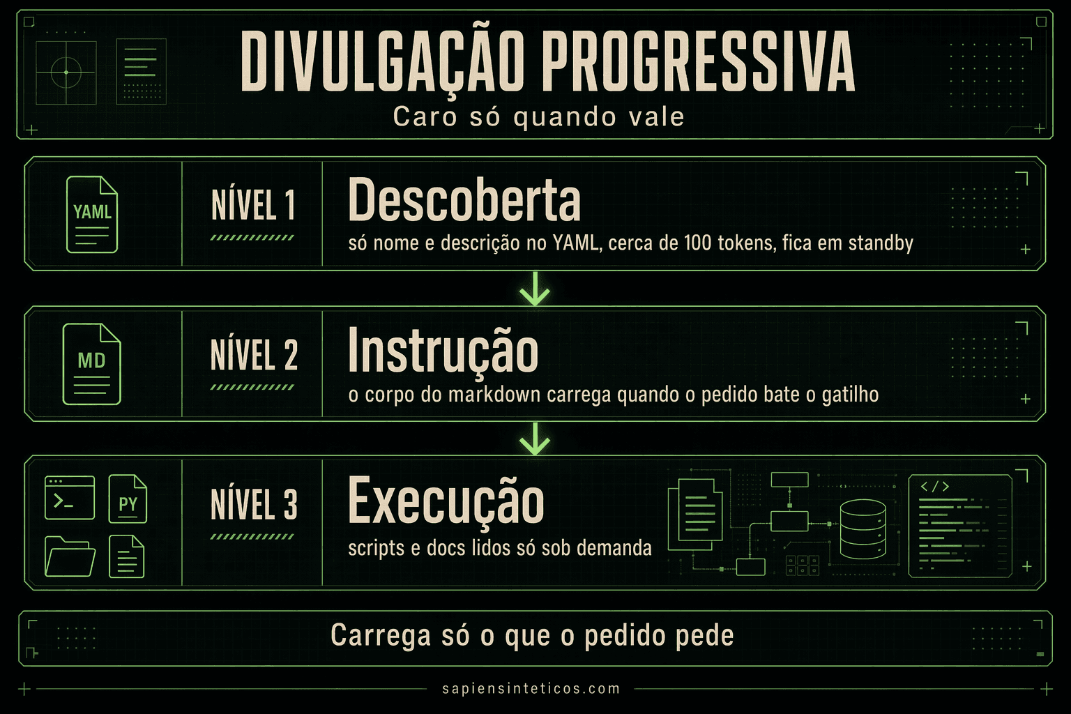 Diagrama de Divulgação Progressiva, estratégia digital com IA