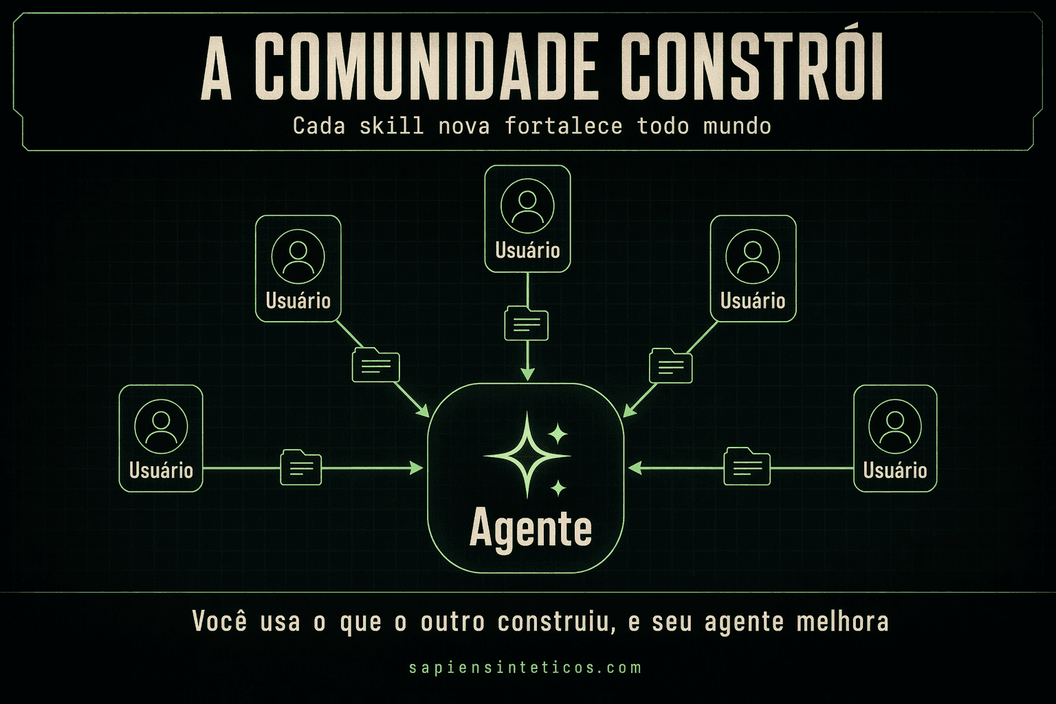 Diagrama IA: Comunidade construindo inteligência coletiva