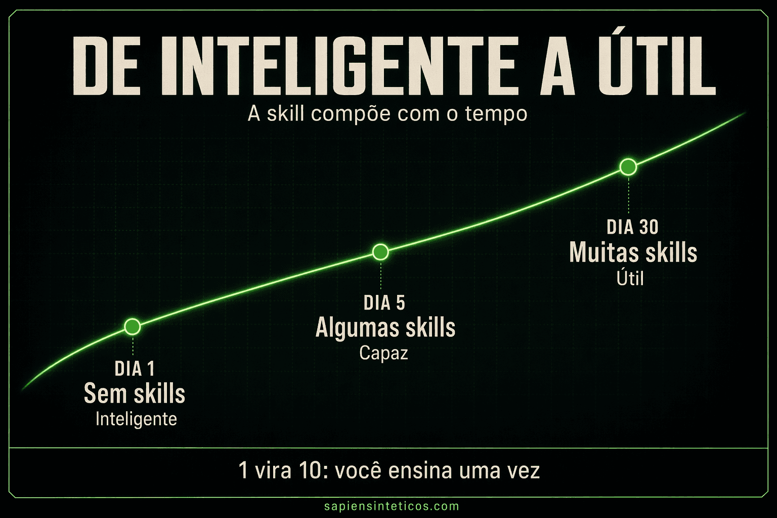 Gráfico de evolução: jornada de inteligente a útil