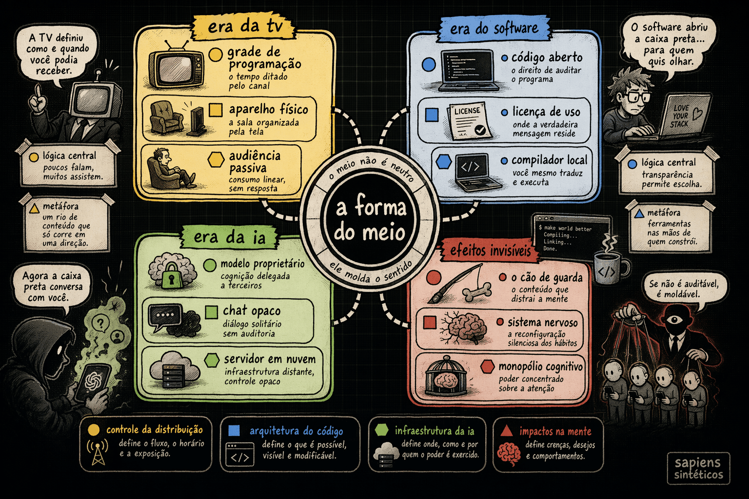 Infográfico editorial, mapa visual de conceitos complexos