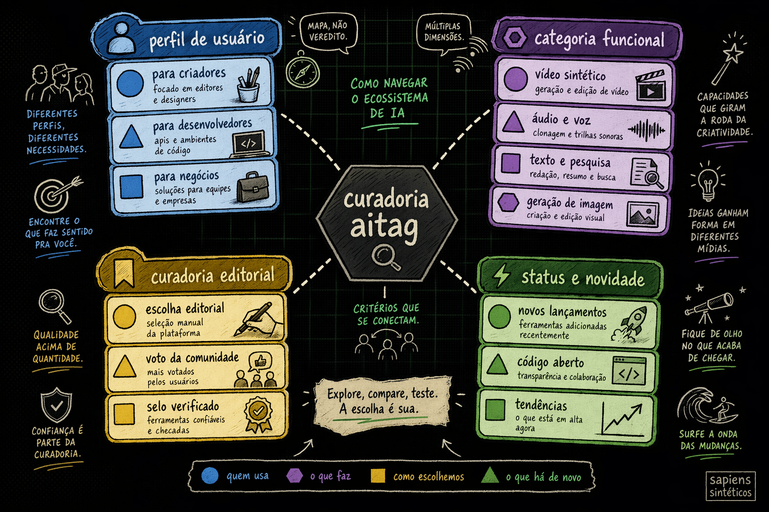 Infográfico editorial, mapa visual de ideias complexas